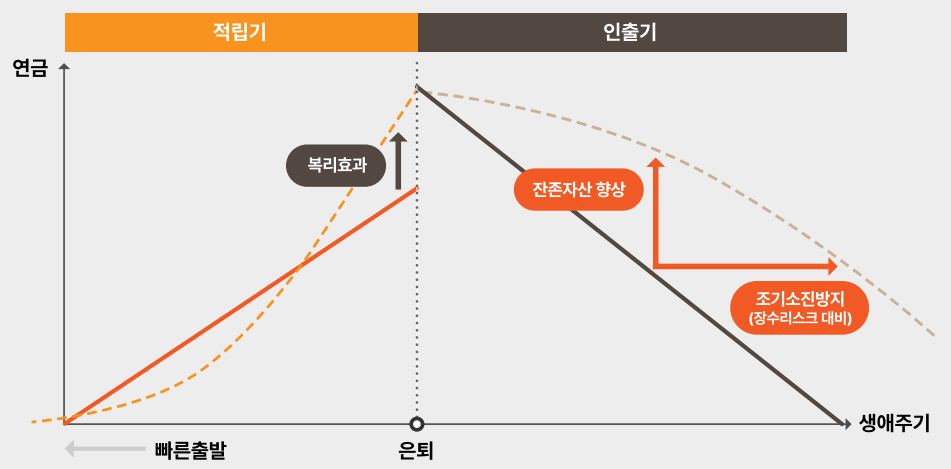 그래프로 본 연금자산의 생애